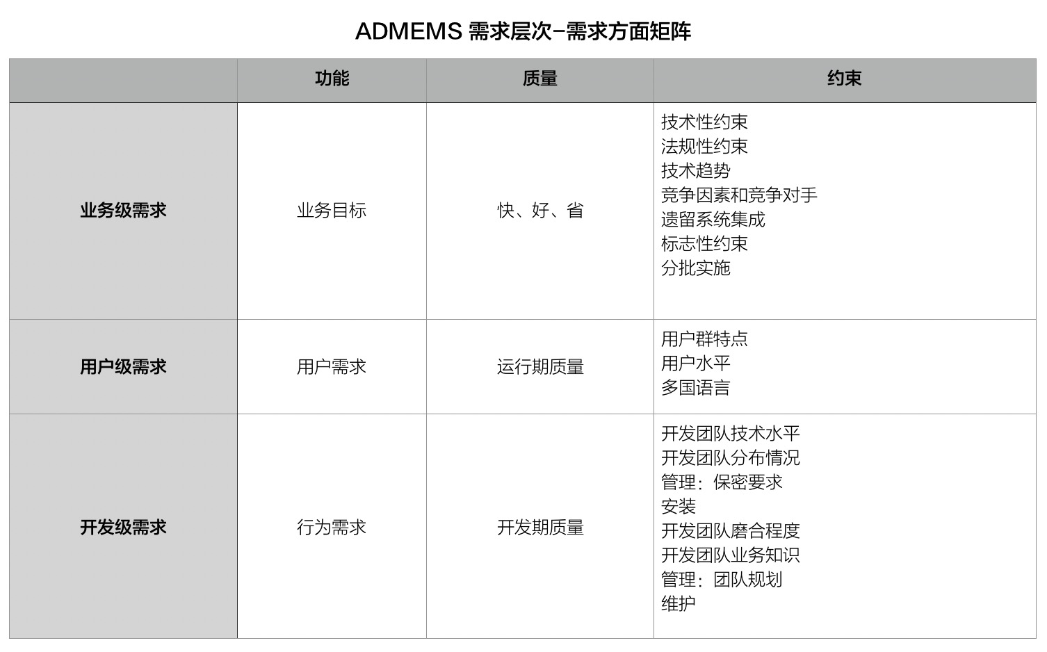 ADMEMS-需求层次-需求方面矩阵