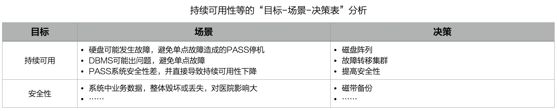 持续可用性等的“目标-场景-决策表”分析