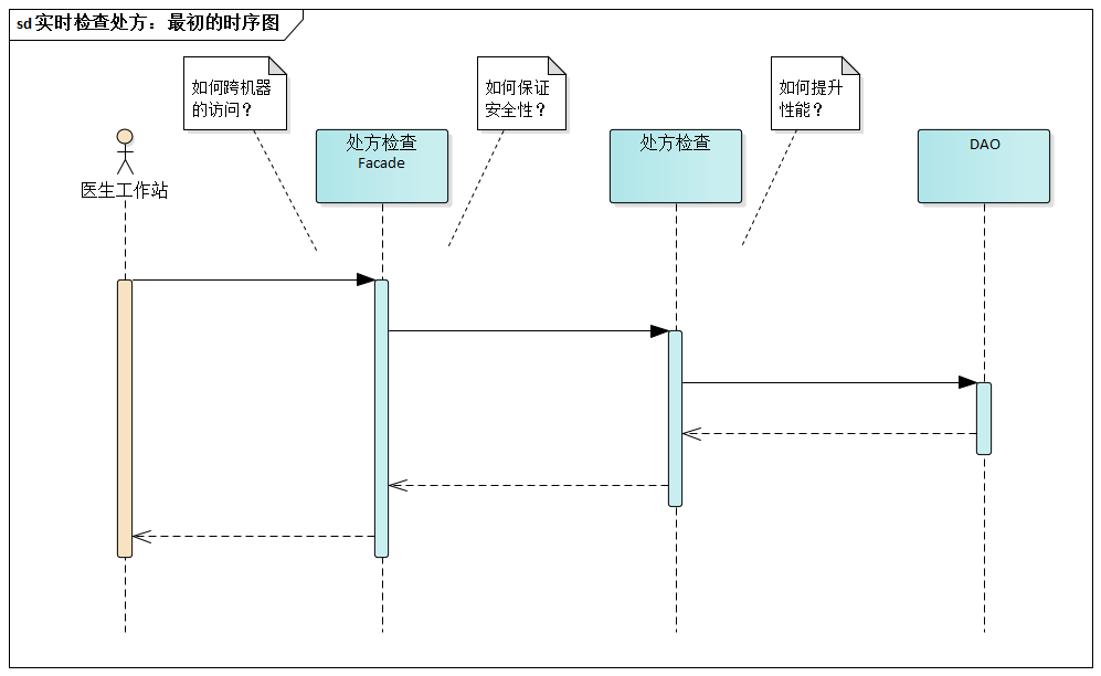 实时检查处方：最初的时序图