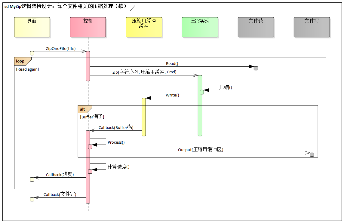 MyZip逻辑架构设计：每个文件相关的压缩处理（续）
