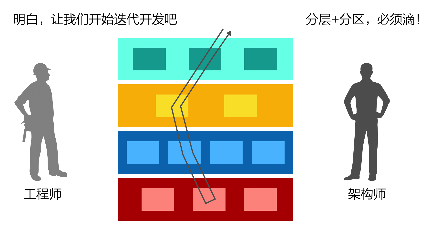 架构中引入分区(Partition)，支持迭代开发