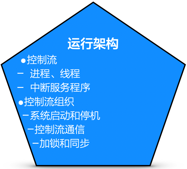 运行架构的设计内容