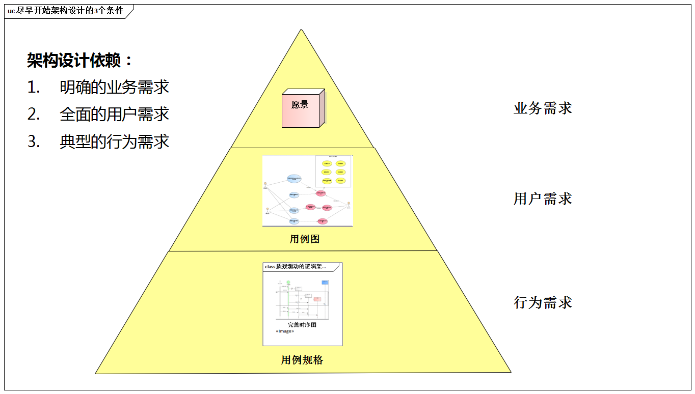 尽早开始架构设计的3个条件