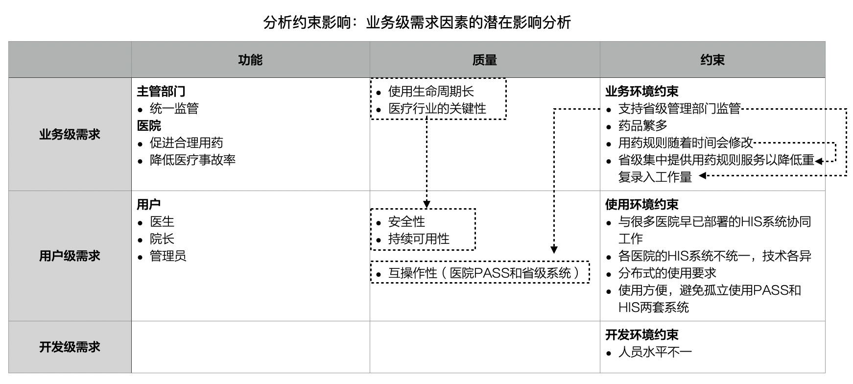 分析约束影响：业务级需求因素的潜在影响分析