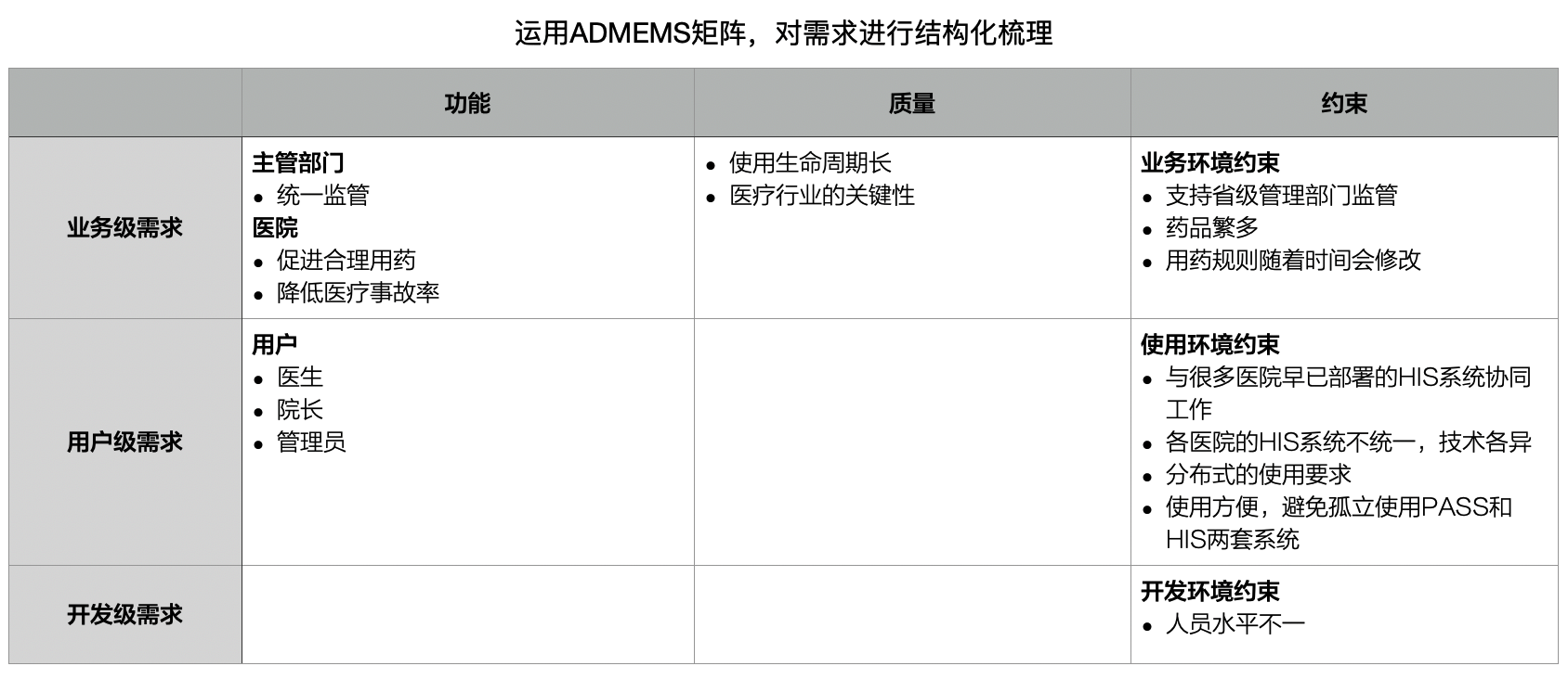 运用ADMEMS矩阵，对需求进行结构化梳理