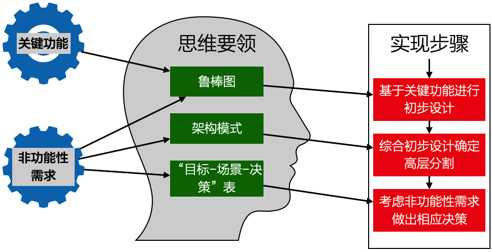 概念架构设计的具体步骤