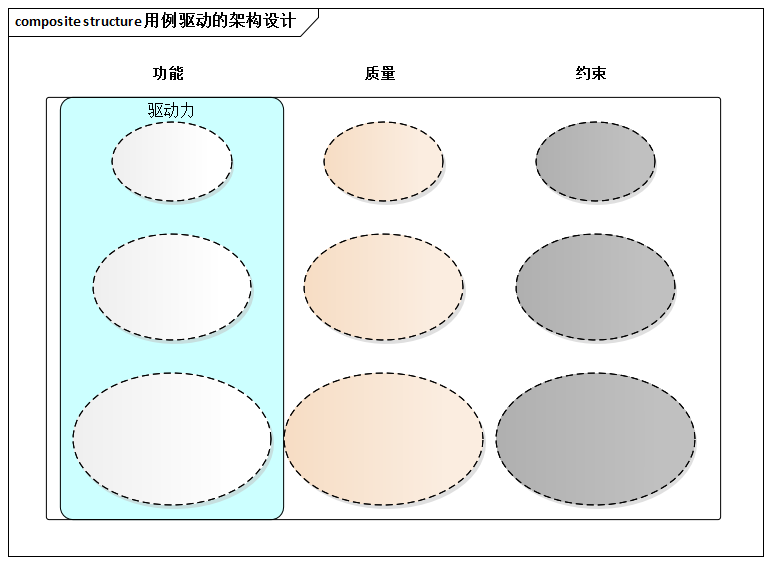 用例驱动的架构设计