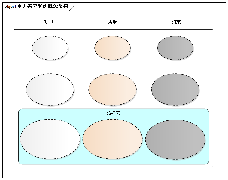 重大需求驱动概念架构