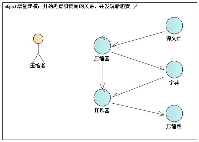 增量建模：开始考虑职责间的关系，并发现新职责